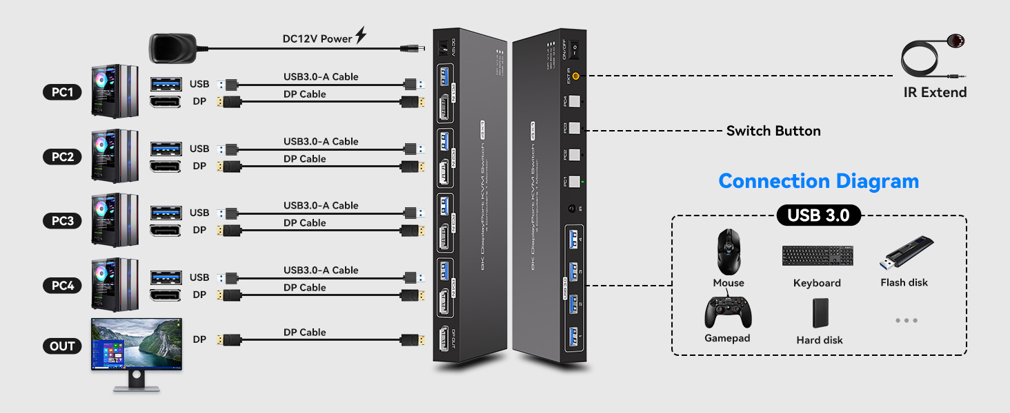The 8k 4 PC Displayport kvm switch allows 4 PC to share 1 monitor and 4 USB3.0 devices, enabling yo