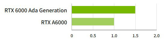 NVIDIA RTX 6000 Ada Generation Workstation Video Card
