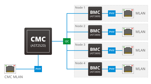 Chassis Management Controller