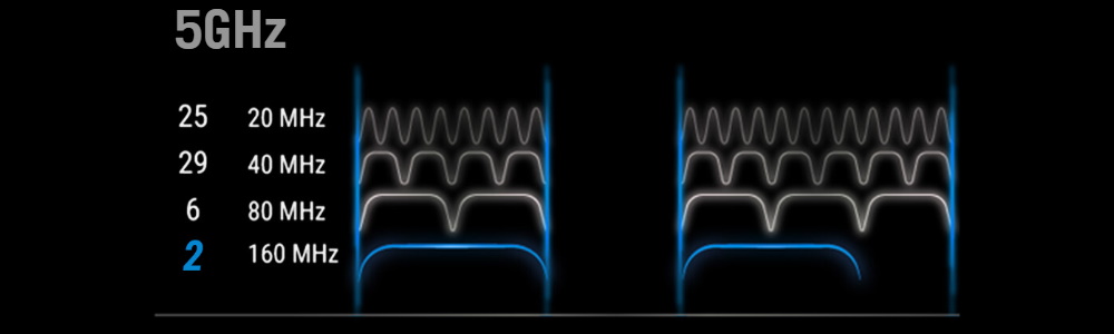 Two Three 160 MHz channels
