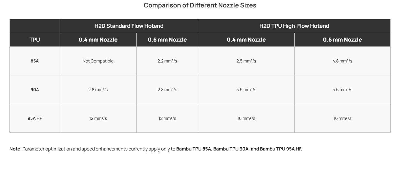 Comparison of Different Nozzle Sizes