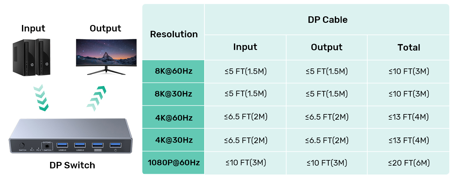 Displayport KVM Switch 2 Computers 1 Monitor, 8K@60Hz 4K@144Hz USB 3.0 DP KVM Switches for 2 Compute