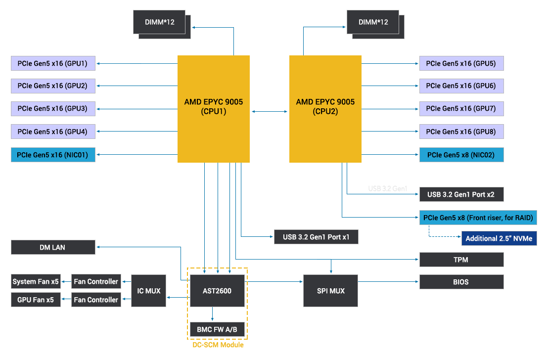 ASUS ESC8000A-E13-32W 4U 8-GPU AI Server