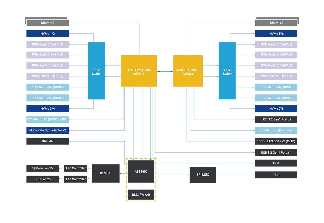 ASUS ESC8000A-E13P-32WP 4U MGX AI GPU Server