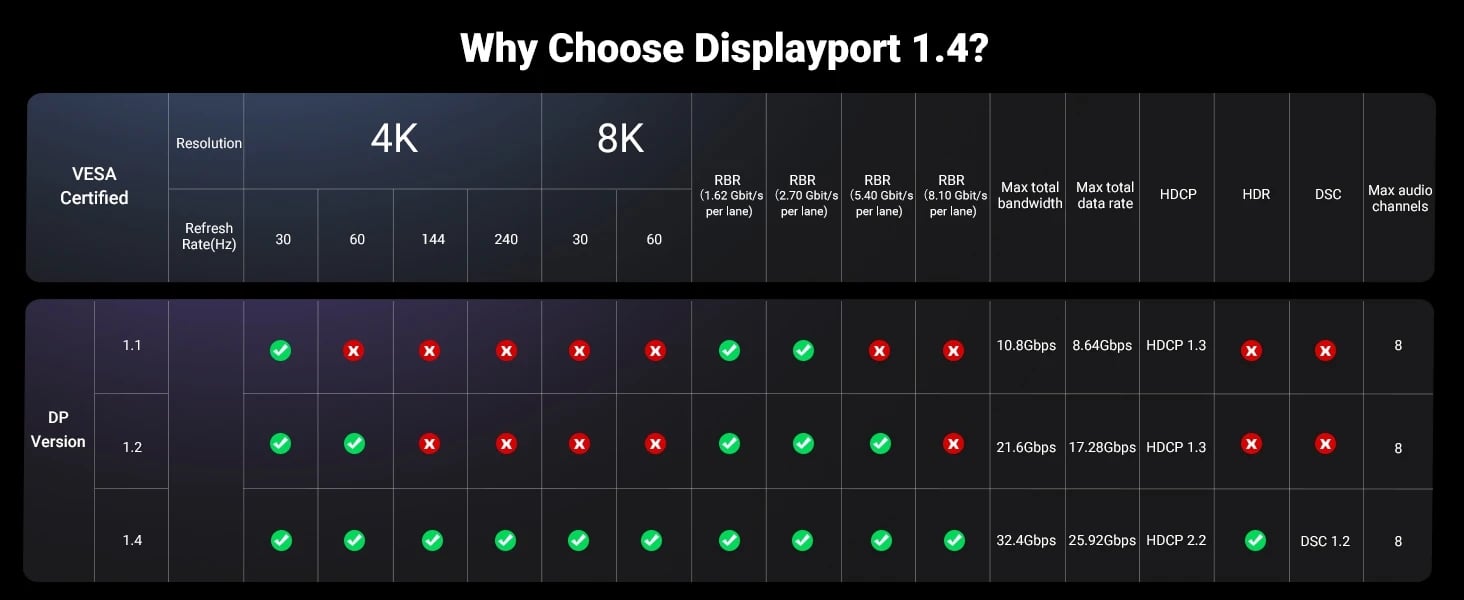 8K USB C to DisplayPort 1.4 Cable