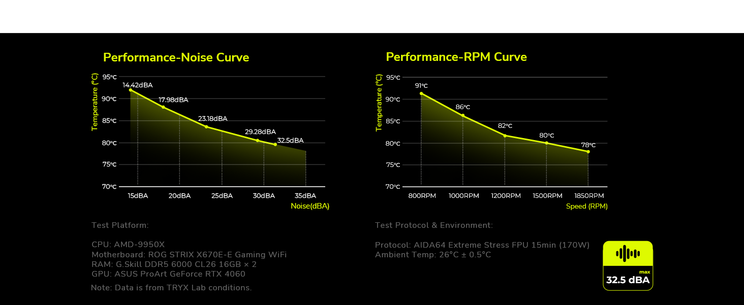 TRYX TURRIS 620 CPU Air Cooler Rail-Mounted ROTA Fans Noise with RPM Curve