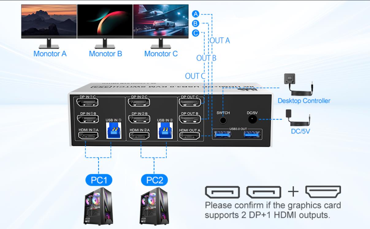 How to Connect? Step 1. Connect 2*DP cables+1*HDMI+1*USB cable between PC 1 and KVM (INPUT A1, INPUT