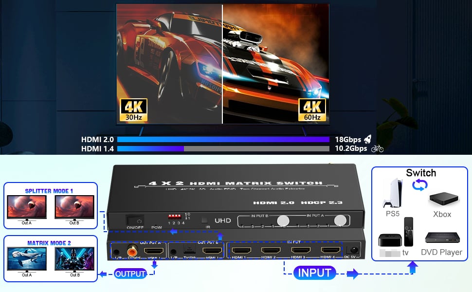 Connect 4 HDMI Sources and 2 HD display devices.