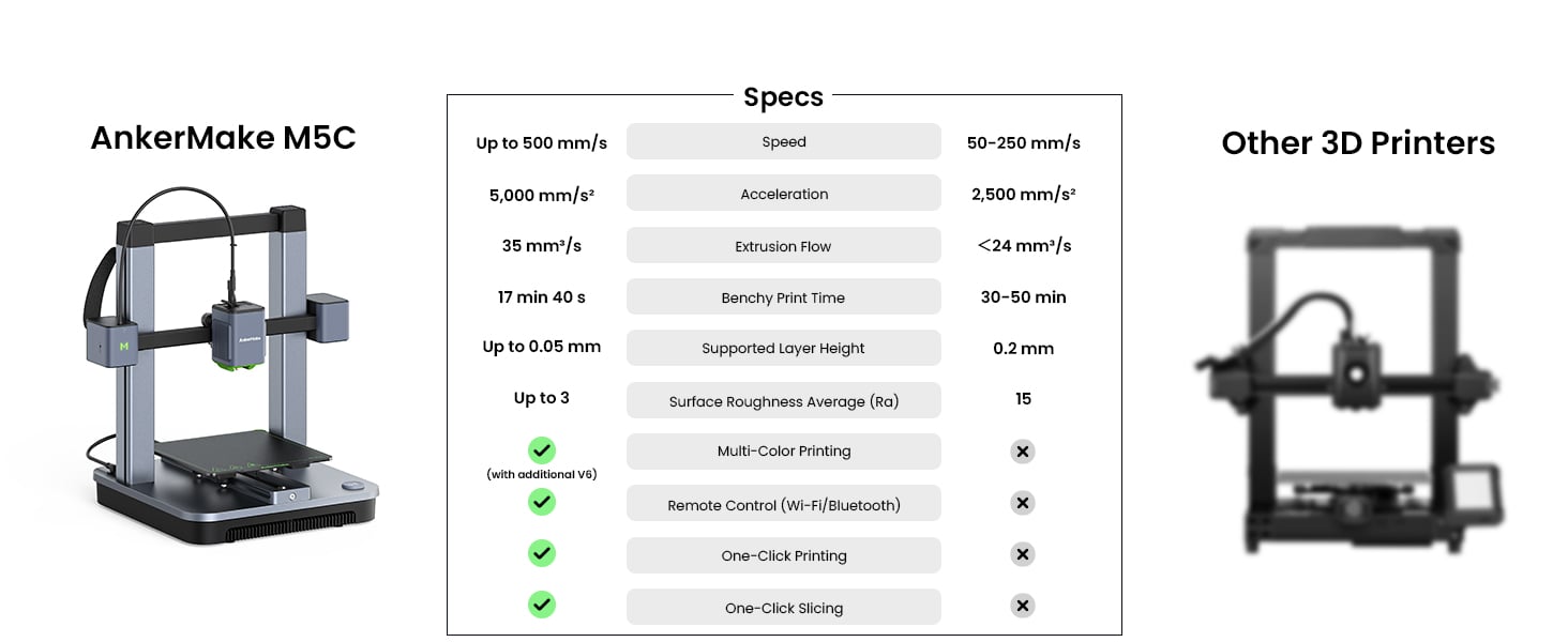 AnkerMake M5 3D Printer, High-Speed, Speed Upgraded to 500 mm/s, Fast Mode,  Smooth Detail, Intuitive Control, Error Detection with AI Camera,  Auto-Leveling, Integrated Die-Cast Aluminum Alloy: : Industrial &  Scientific