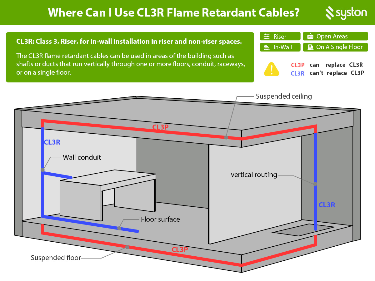 Where can l Use CL3R Flame Retardant cables?