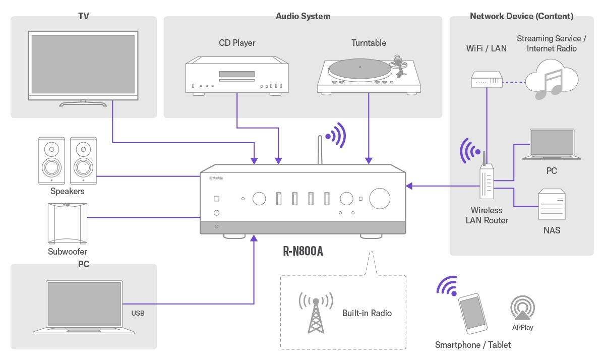 Yamaha R-N800A Network Receiver