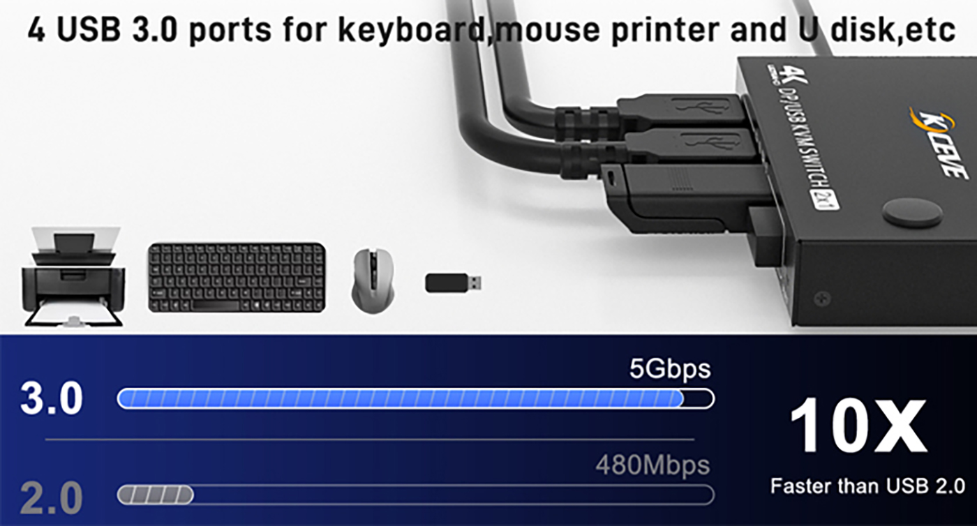 4 USB3.0 ports, backward compatible with USB2.0 and USB 1.1, share USB devices such as keyboard mous