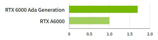 NVIDIA RTX 6000 Ada Generation Workstation Video Card