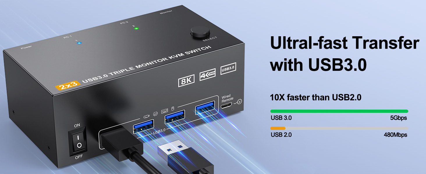 This KVM Switch allows 2 computers to share 3 monitors and 4 USB3.0 ports(keyboard,mouse and other U