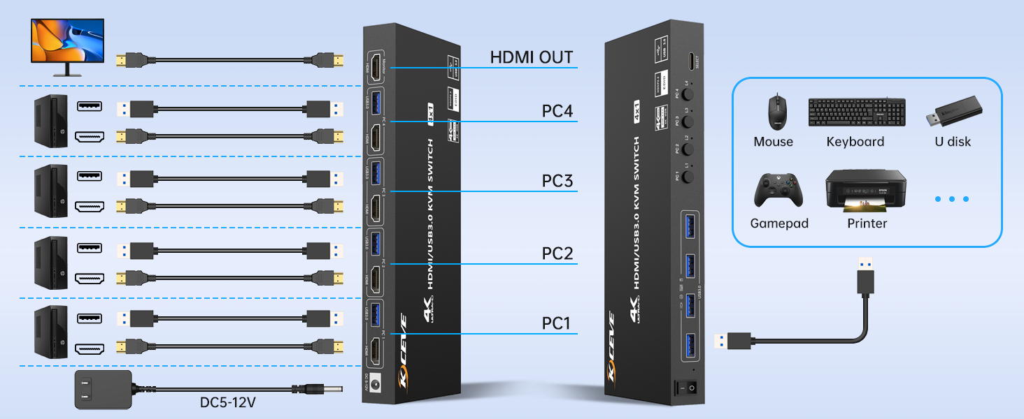 This 4K HDMI KVM switch lets 4 computers share one monitor and up to 4 USB 3.0 devices (mouse,keyboa