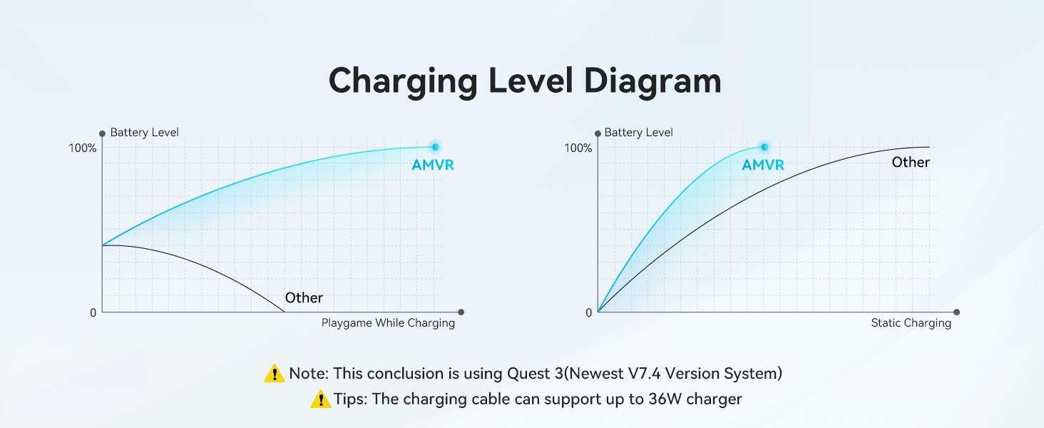 16.4FT (5M) USB A to USB C VR Charging Link Cable Compatible with Me-ta Quest 3/3S/Pico 4