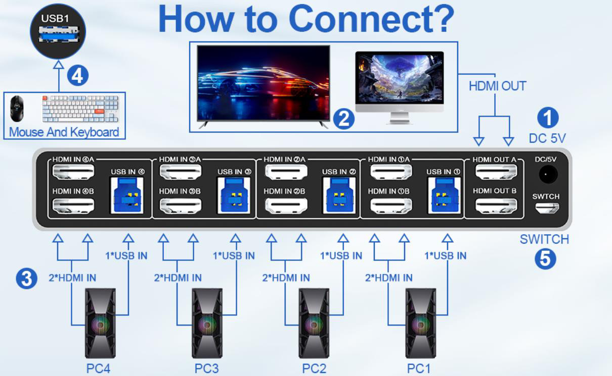installation steps:  1. Insert the DC/5V adapter into the KVM ;  2. Plug the HDMI cable into the KVM