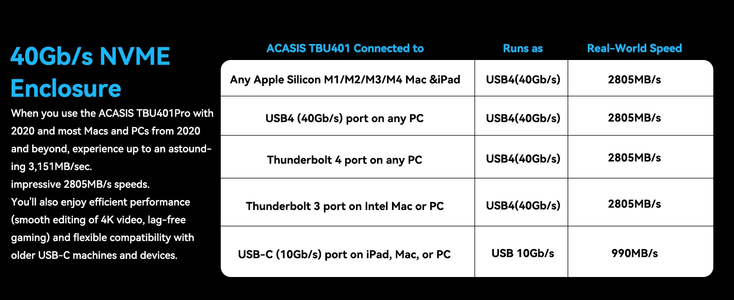 2805MB/s Rea World Speed