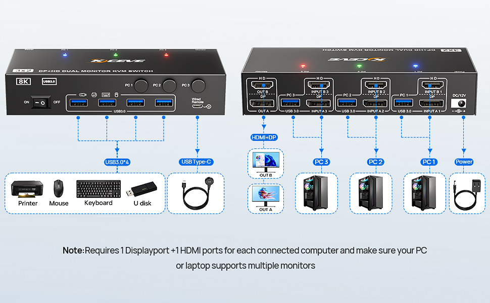 Each PC needs 1*HDMI +1*DP +1*USB cable to connect to this KVM switch The computer requires 1*DP +1*