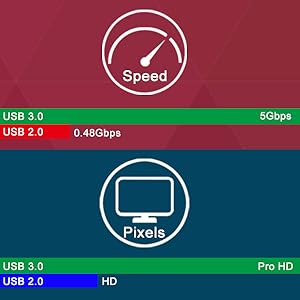 USB 3.0 5Gbps Max Speed