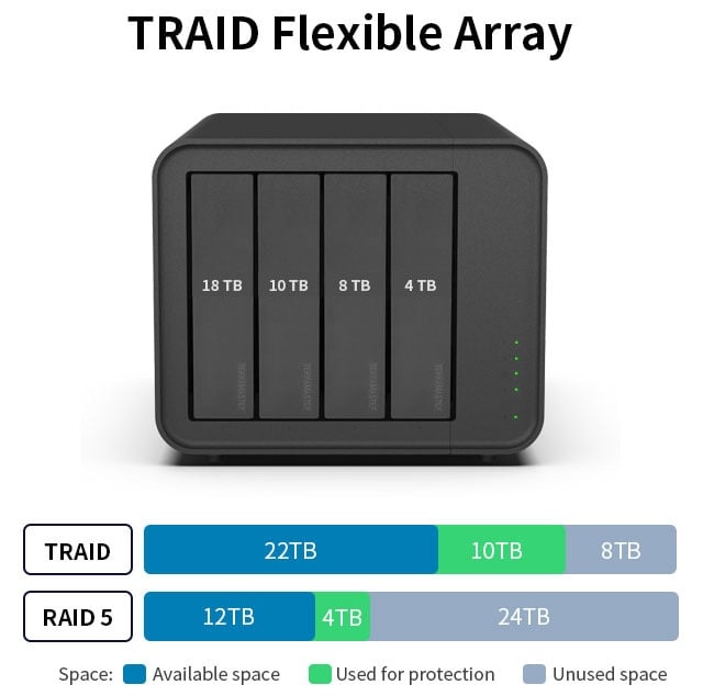 Flexible Storage Configuration