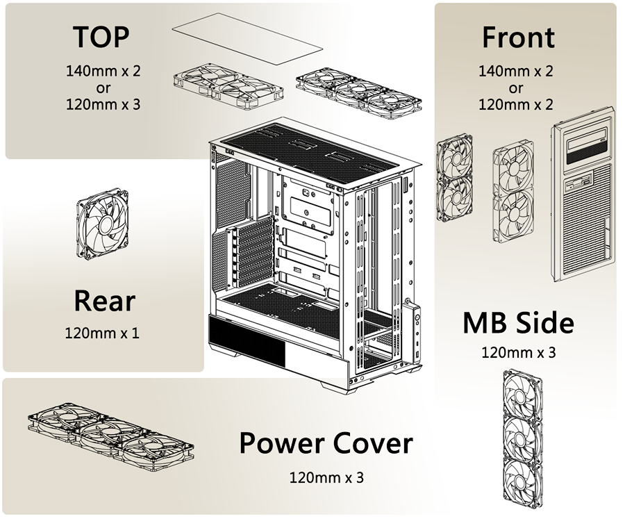 Thermaltake Retro 360 interior layout diagram showing twelve 120mm fan mounting locations and optimal airflow configuration