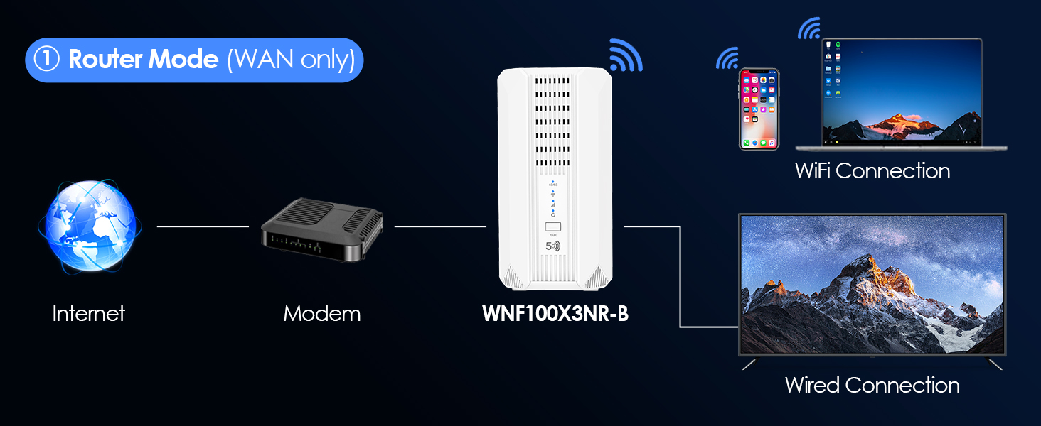 5G WiFi router