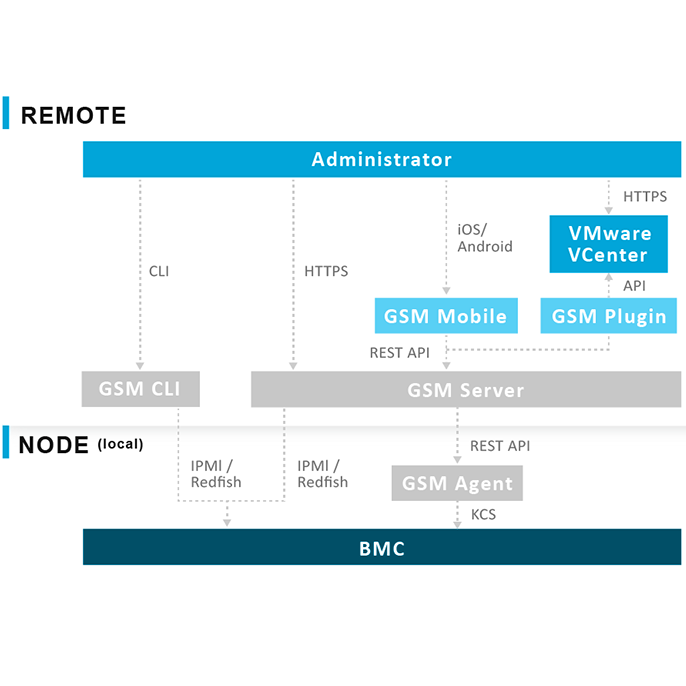GIGABYTE Server Management (GSM)