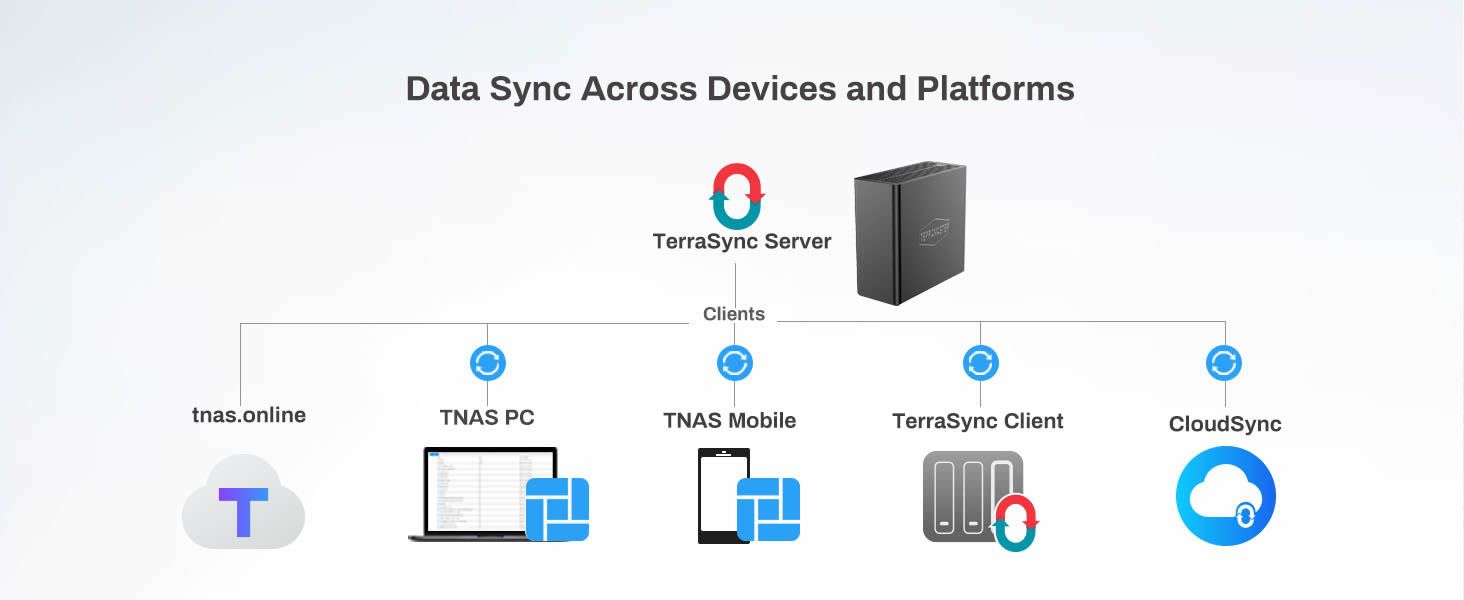 TerraSync - Data Sync