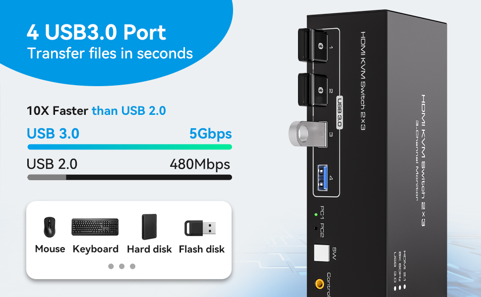 USB 3.0 with ultra-fast data transfer rates up to 5Gb/s, up to ten times faster than USB 2.0, and ba