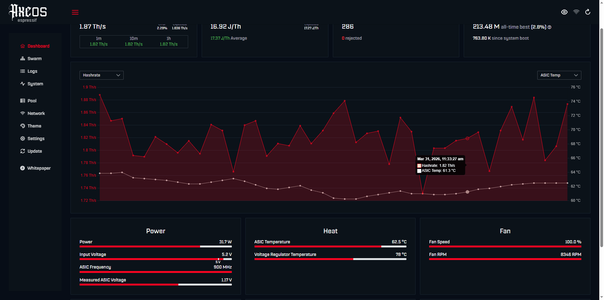 DigLucky Bitaxe Gamma 602 Miner: Laboratory Hashrate Data