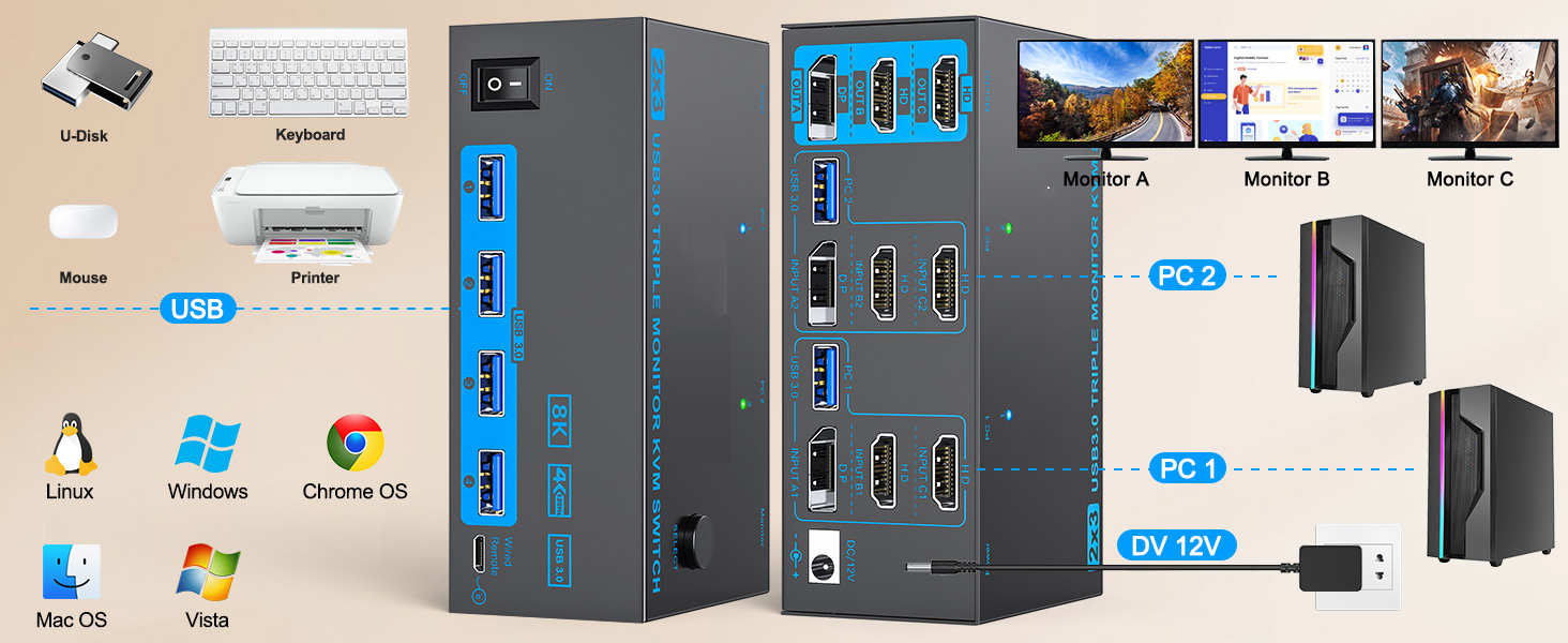 2 PCs share 3 monitors and 4 USB devices.  Support wired or wireless keyboard and mouse.  USB 3.0 po