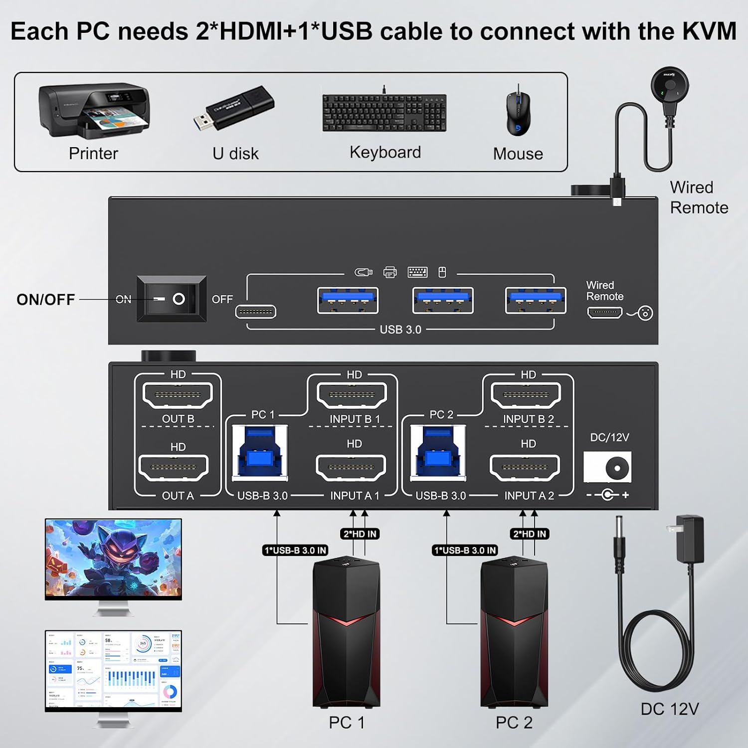 Each computer requires 2 * HDMI cable +1 * USB cable to connect to the KVM