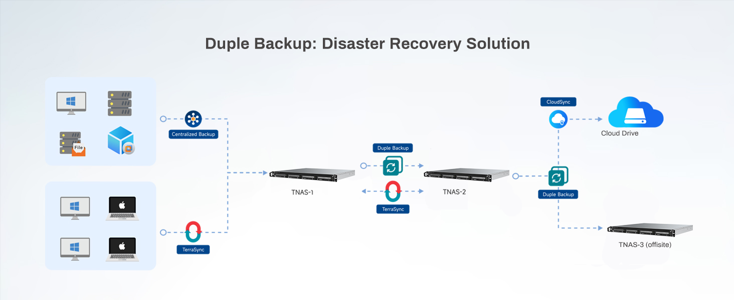 Duple Backup