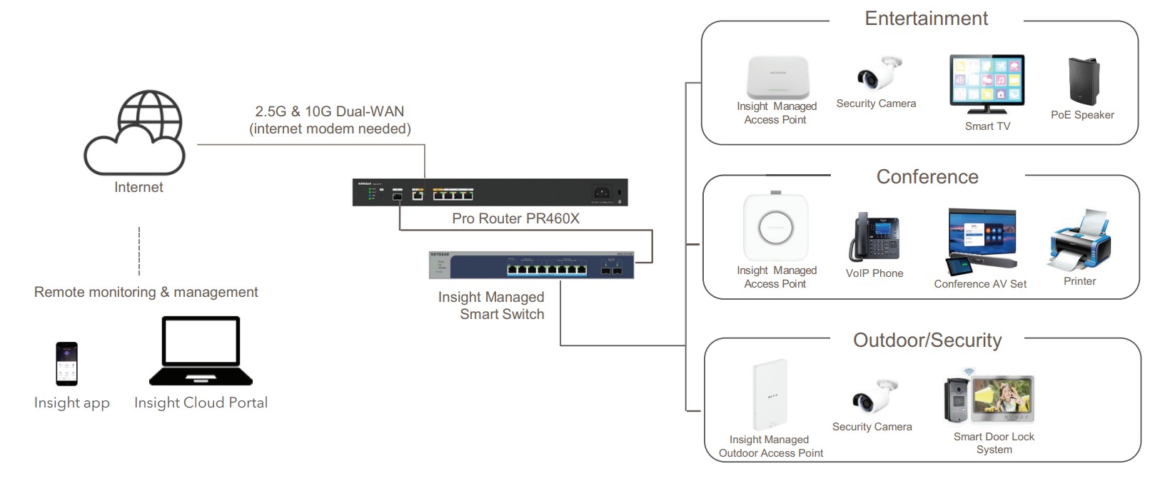 Netgear PR460X 10G/Multi-Gigabit Dual WAN Pro Router