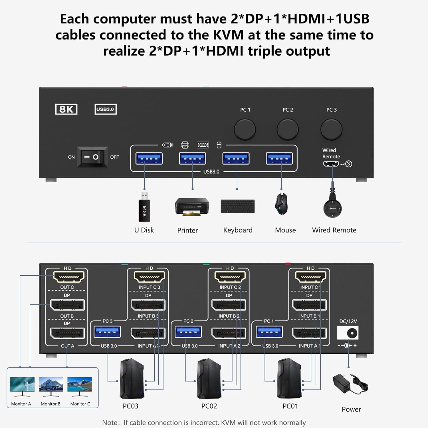 Connection diagram of triple monitor KVM switch