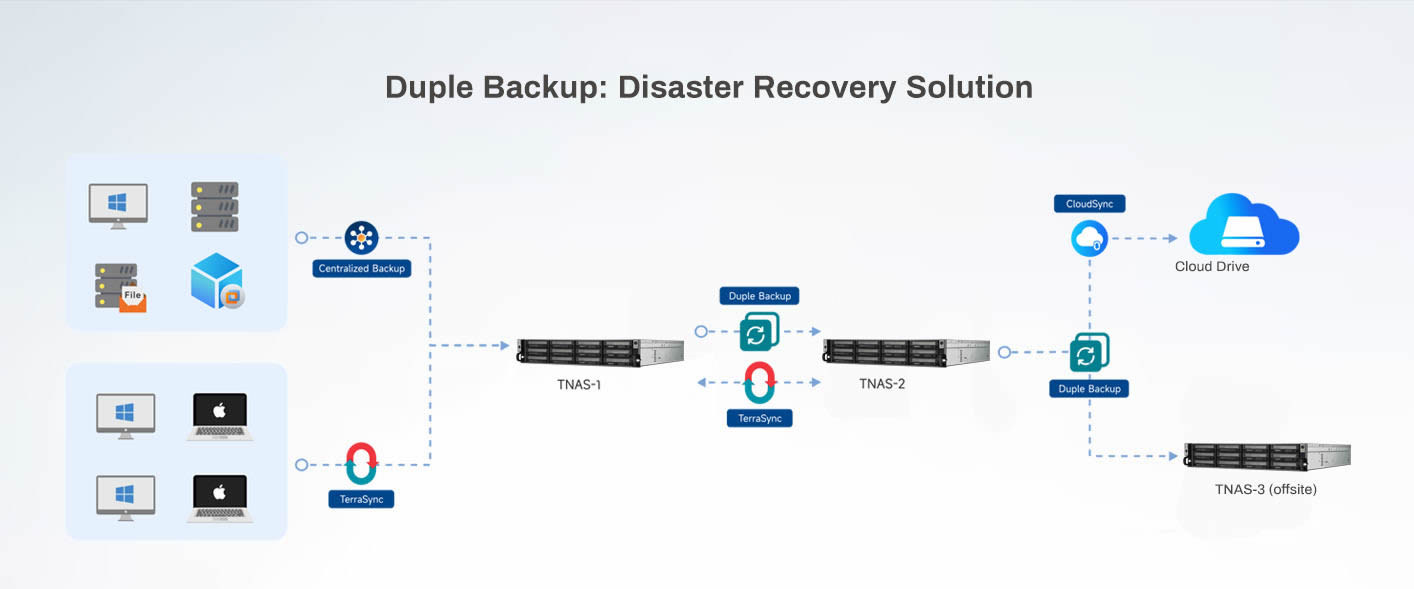 duple backup