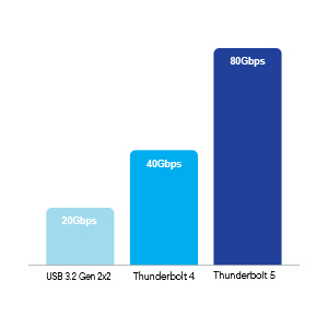 thunderbolt bandwidth