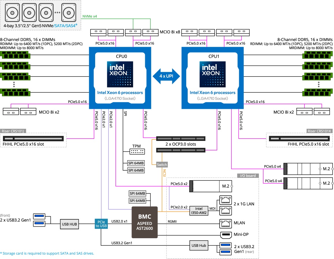 R184-S90-AAV1 Block Diagram