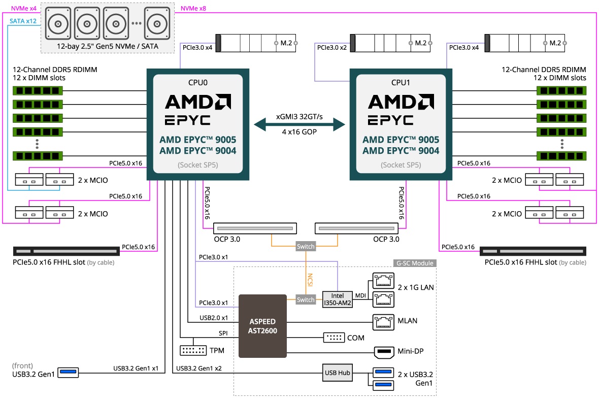 R183-Z94-AAV1 Block Diagram