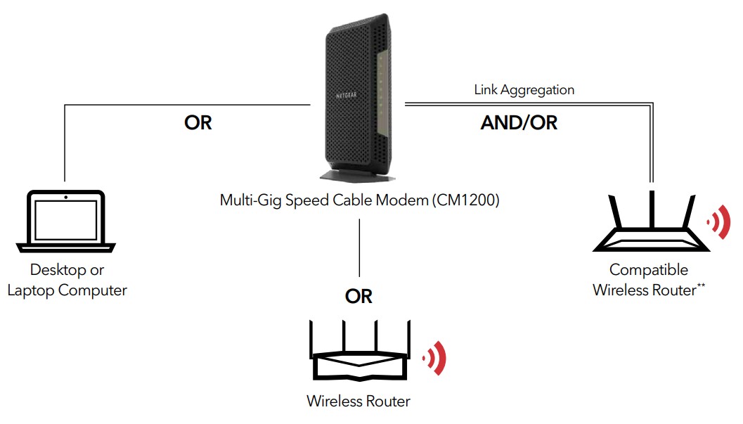 Netgear Nighthawk CM1200 DOCSIS 3.1 CM1200 Multi-Gig Cable Modem