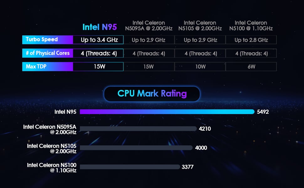 Performance Equipped with the 11th Gen Intel Celeron N95 Processor,4 cores, up to 3.4GHz