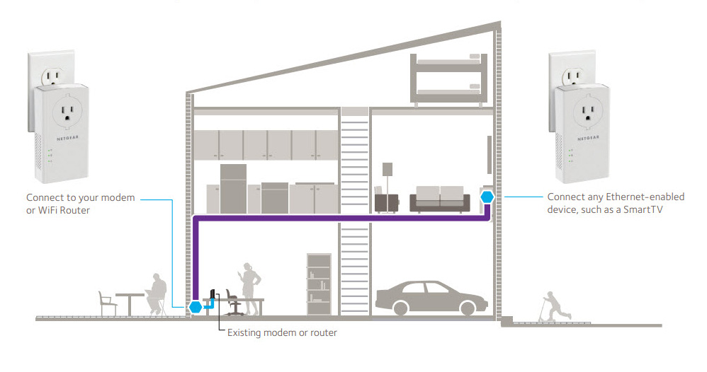 Netgear Powerline 2000 Extender PLP2000-100PAS