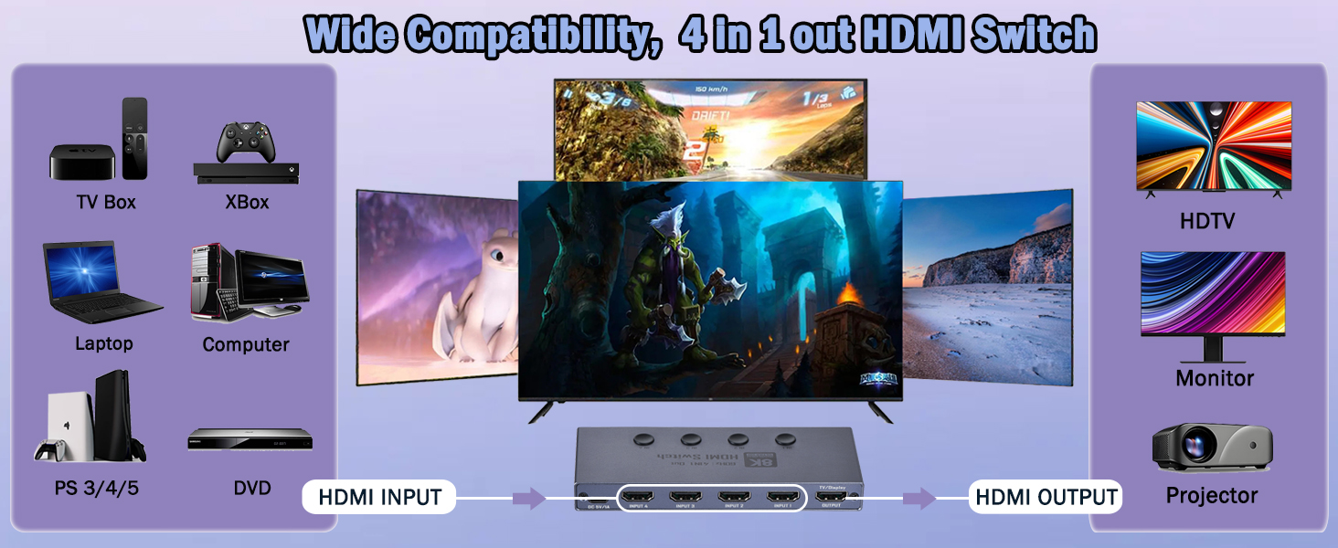 The HDMI Swicth allows you to switch between 4 HDMI sources to one HDMI display (4 in 1 out), the HD