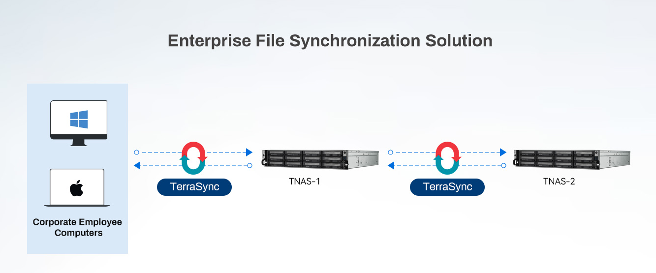 enterprise file synchronization solution