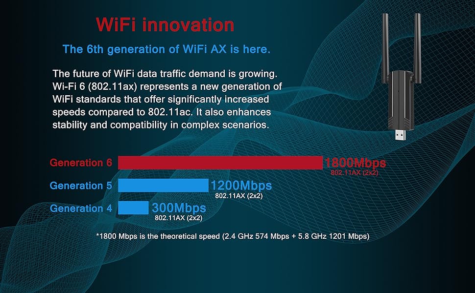 Technical innovation WiFi6