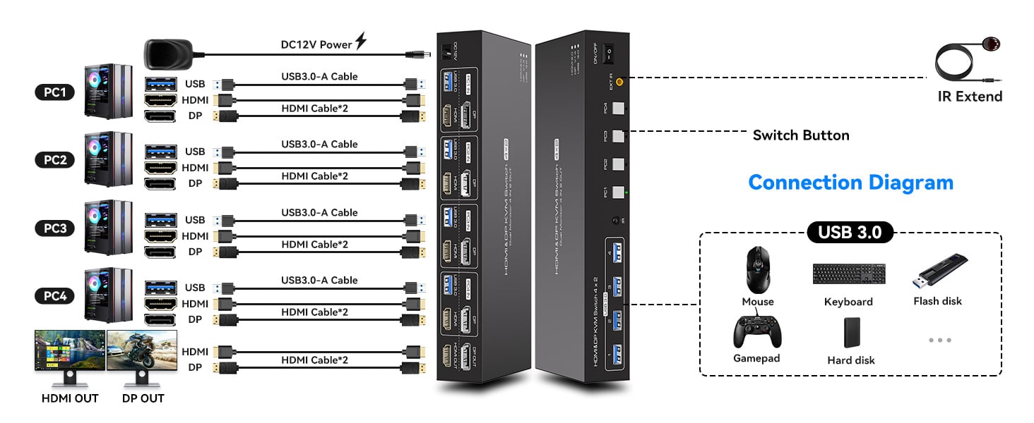 HDMI DP KVM Switch 2 Monitors 4 Computers