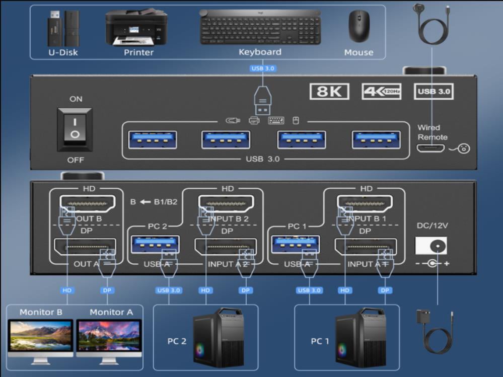 Each PC requires 1* HDMI +1*DP +1 * USB cable to connect to this KVM switch