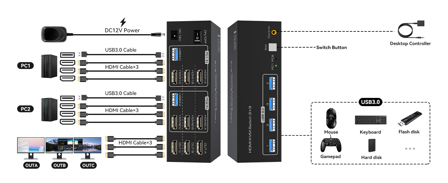 8K Triple Monitor HDMI KVM Switch 3 Monitors 2 Computers 4K@60Hz KVM Switches with 4 USB 3.0 Ports