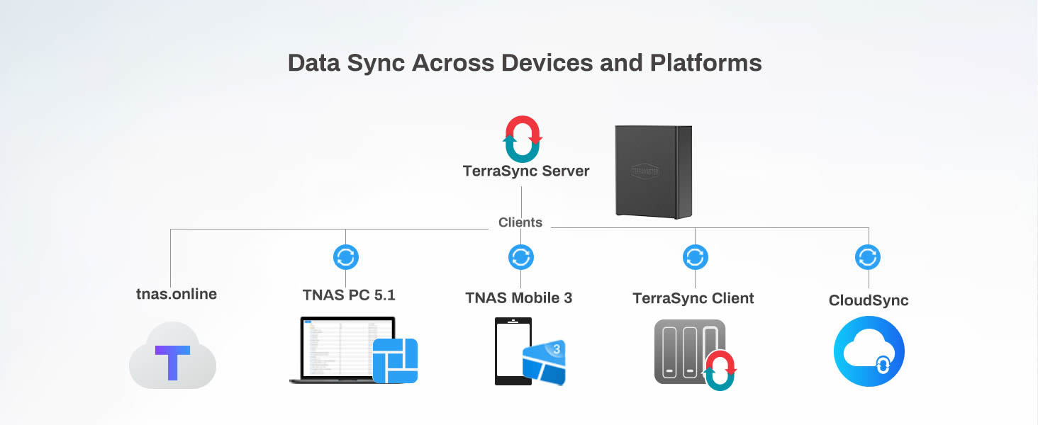 TerraSync - Data Sync